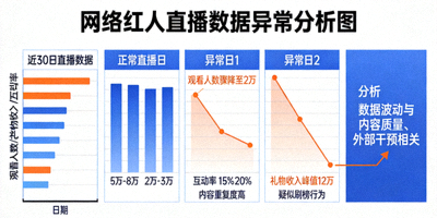 网络红人直播数据异常的分析图表